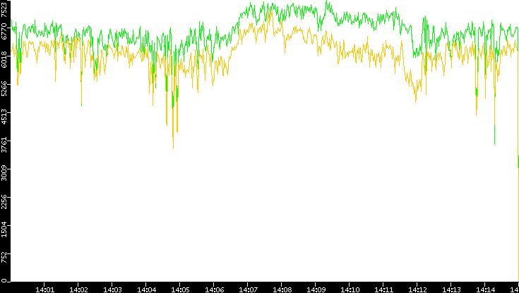 Entropy of Port vs. Time