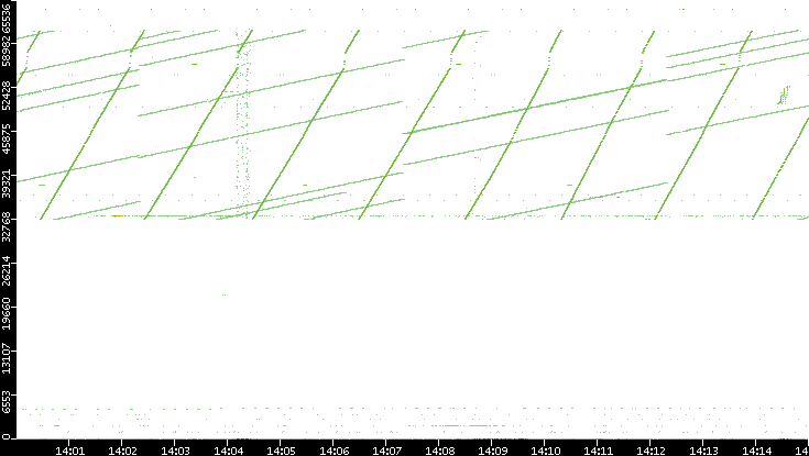 Dest. Port vs. Time