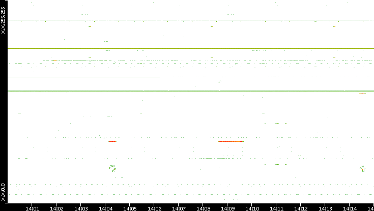 Src. IP vs. Time