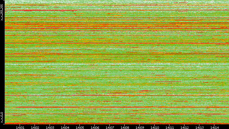 Src. IP vs. Time