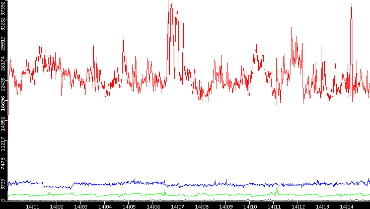 Nb. of Packets vs. Time