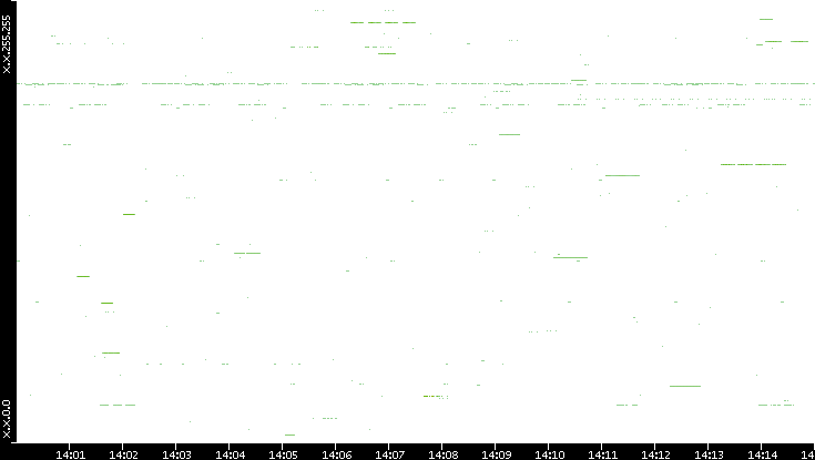 Src. IP vs. Time