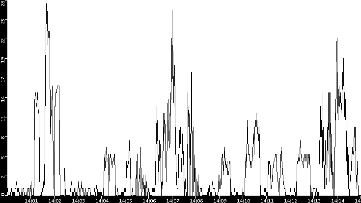 Throughput vs. Time