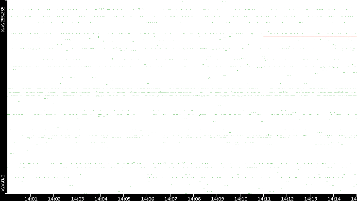 Src. IP vs. Time