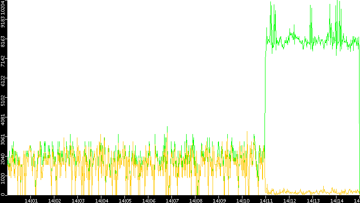 Entropy of Port vs. Time