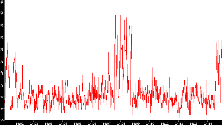 Nb. of Packets vs. Time