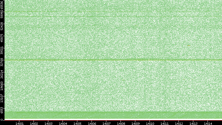 Src. Port vs. Time