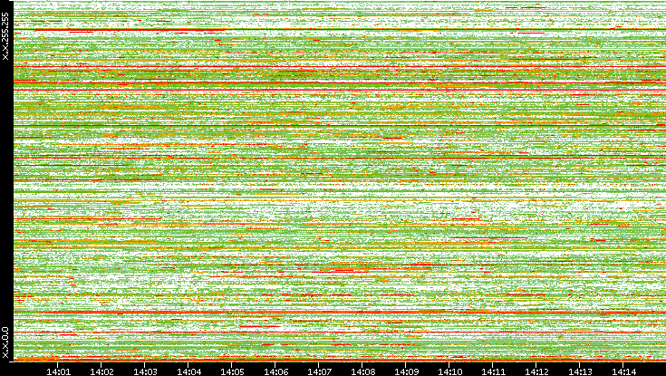 Src. IP vs. Time