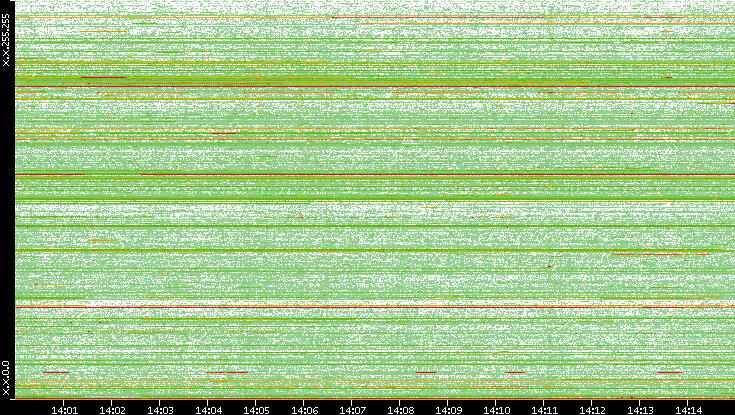 Src. IP vs. Time