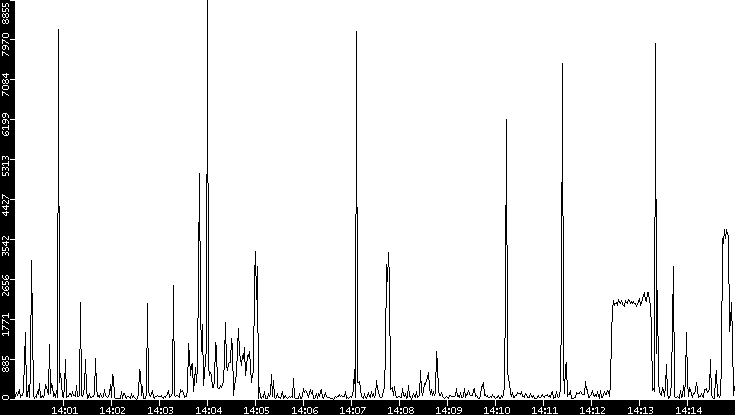 Throughput vs. Time