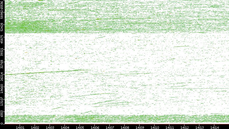 Dest. Port vs. Time