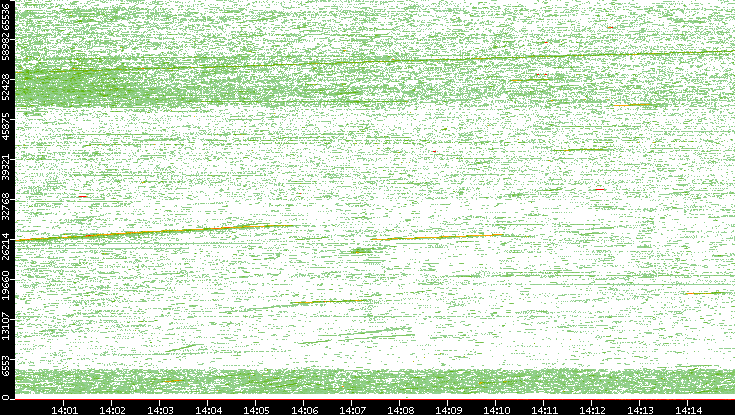 Src. Port vs. Time