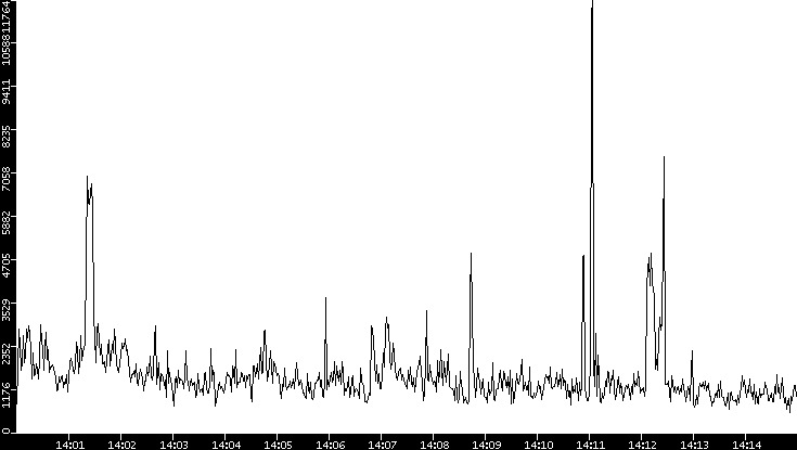 Throughput vs. Time
