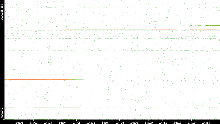 Dest. IP vs. Time