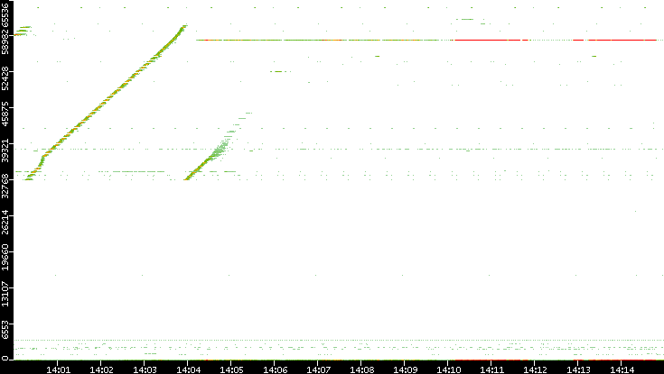 Dest. Port vs. Time