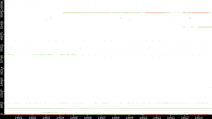 Src. Port vs. Time