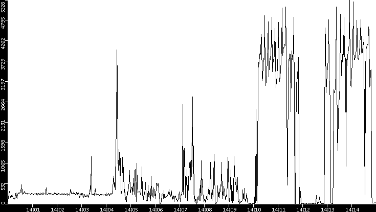 Throughput vs. Time