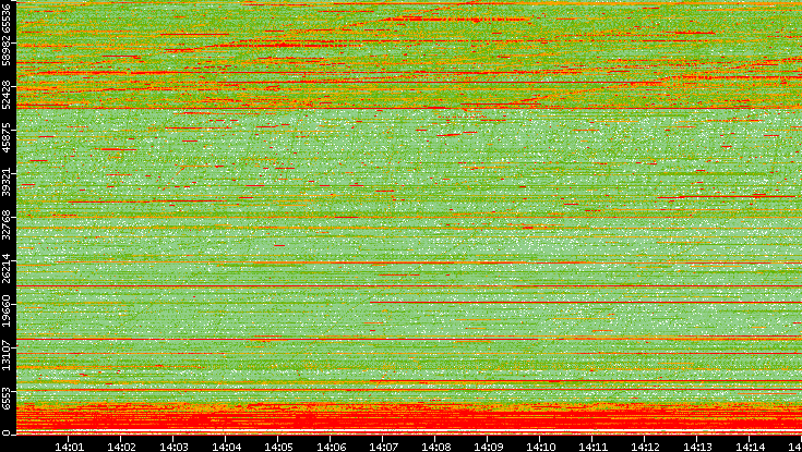 Dest. Port vs. Time