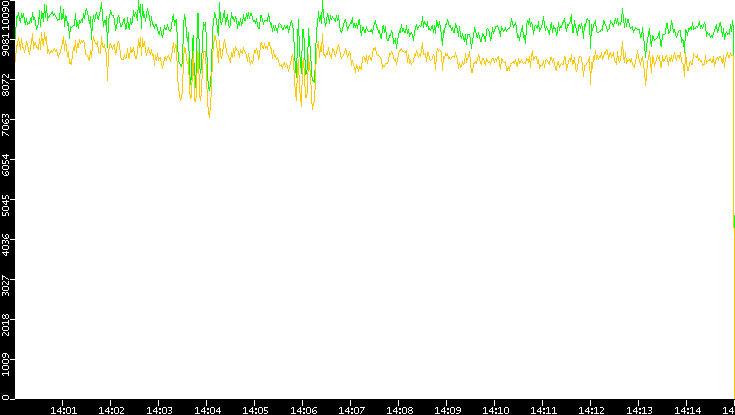 Entropy of Port vs. Time