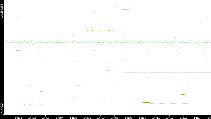 Src. IP vs. Time