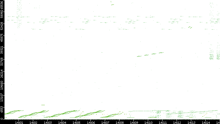 Src. Port vs. Time