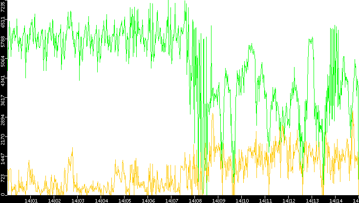 Entropy of Port vs. Time