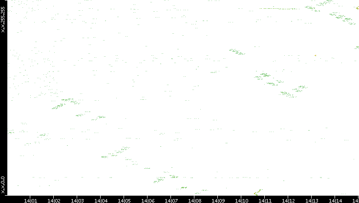 Dest. IP vs. Time