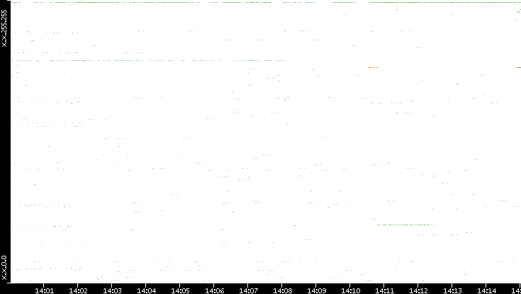 Src. IP vs. Time