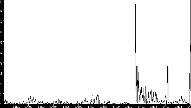 Throughput vs. Time