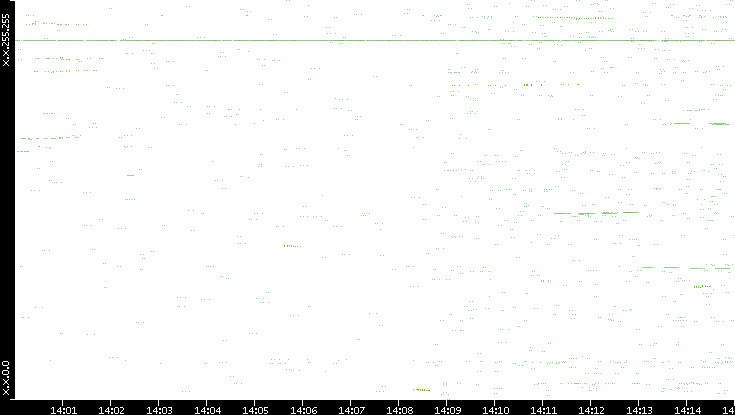 Dest. IP vs. Time