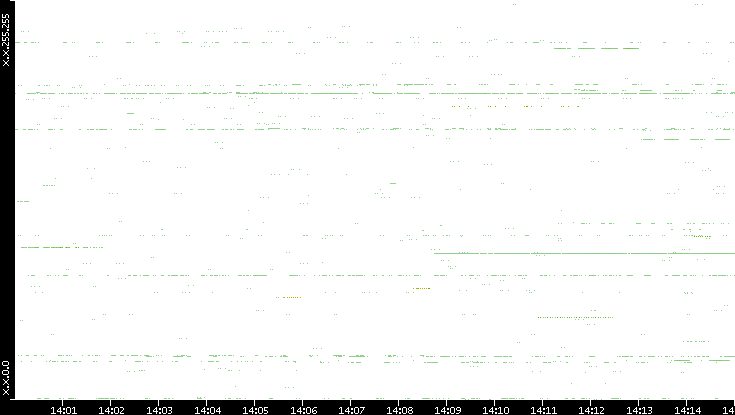 Src. IP vs. Time