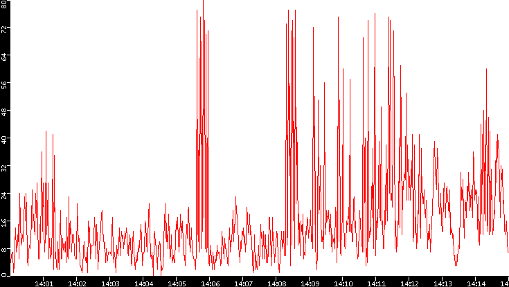 Nb. of Packets vs. Time