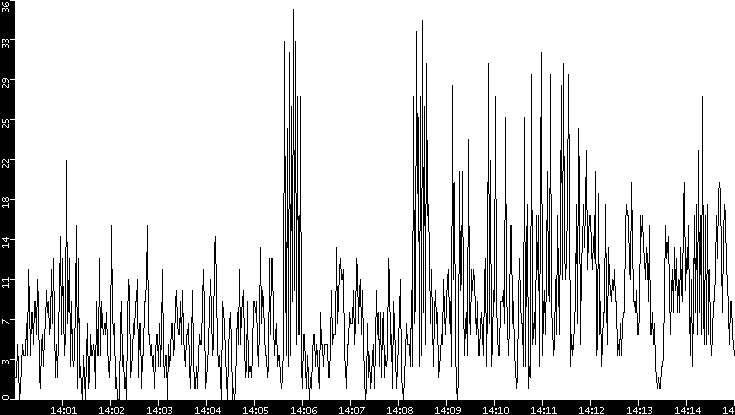 Throughput vs. Time