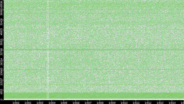 Dest. Port vs. Time