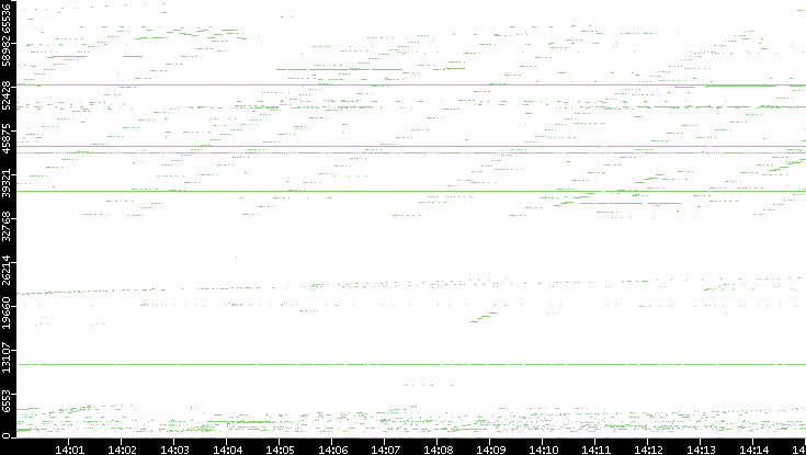 Dest. Port vs. Time