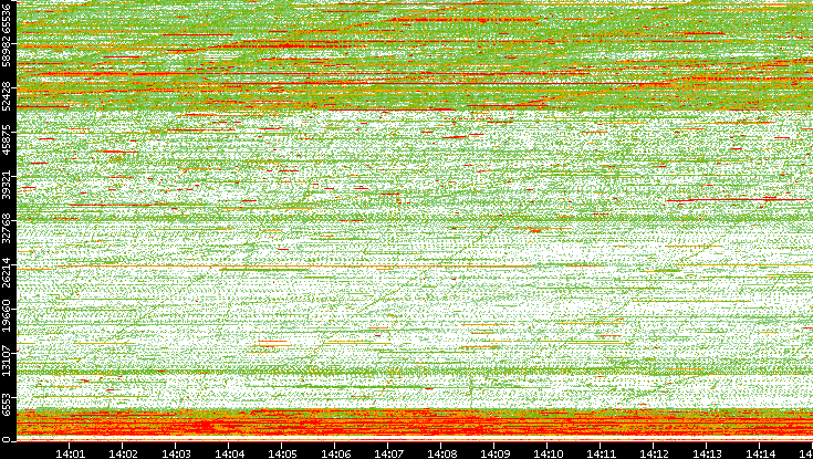 Dest. Port vs. Time