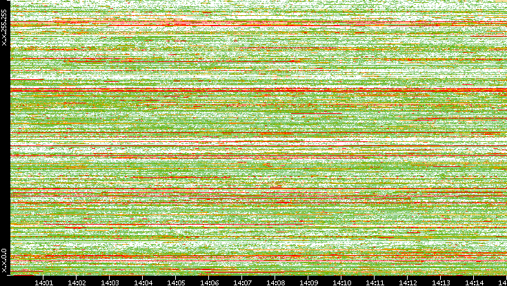Src. IP vs. Time