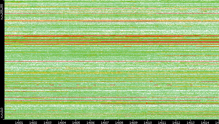 Src. IP vs. Time