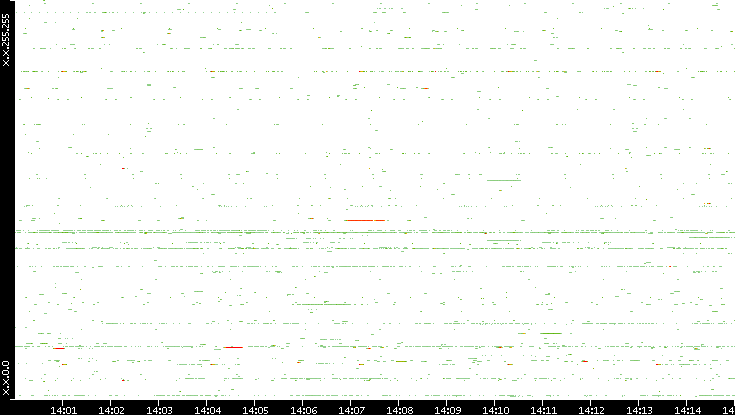 Dest. IP vs. Time