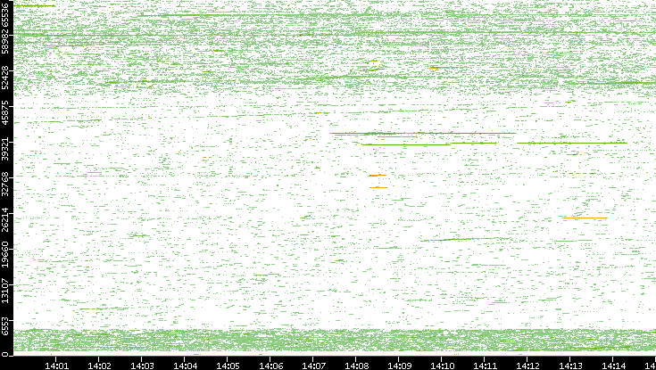 Dest. Port vs. Time