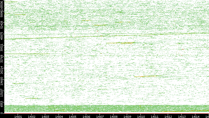 Src. Port vs. Time