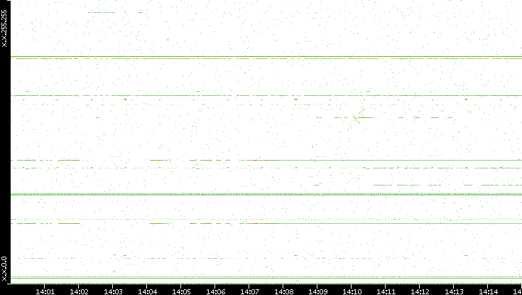 Dest. IP vs. Time