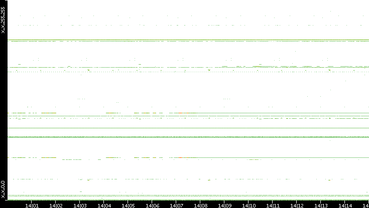 Src. IP vs. Time