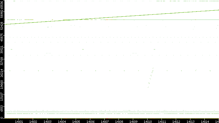 Src. Port vs. Time