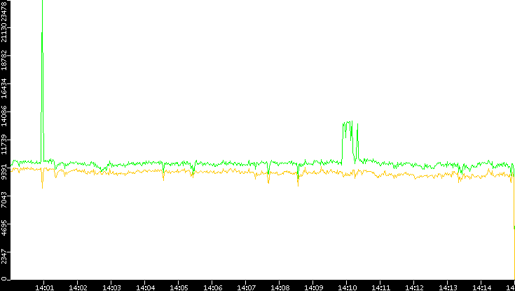 Entropy of Port vs. Time