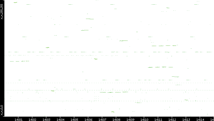 Dest. IP vs. Time