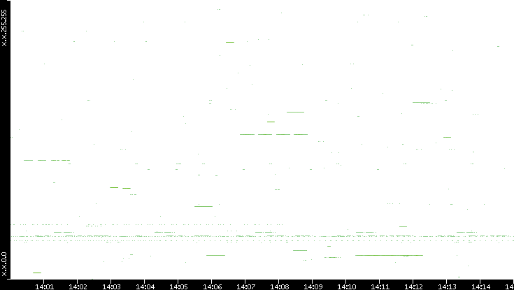 Src. IP vs. Time