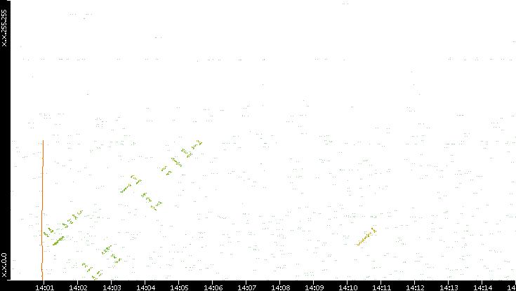 Dest. IP vs. Time