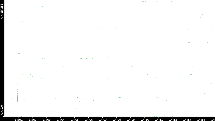 Src. IP vs. Time