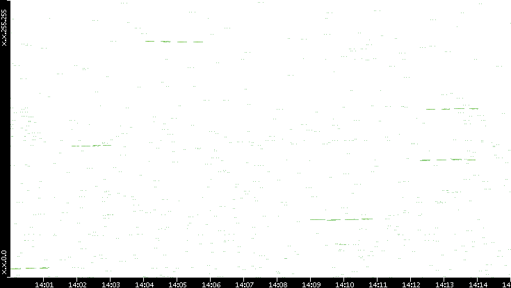 Dest. IP vs. Time